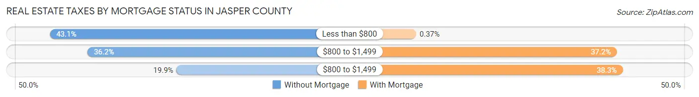 Real Estate Taxes by Mortgage Status in Jasper County