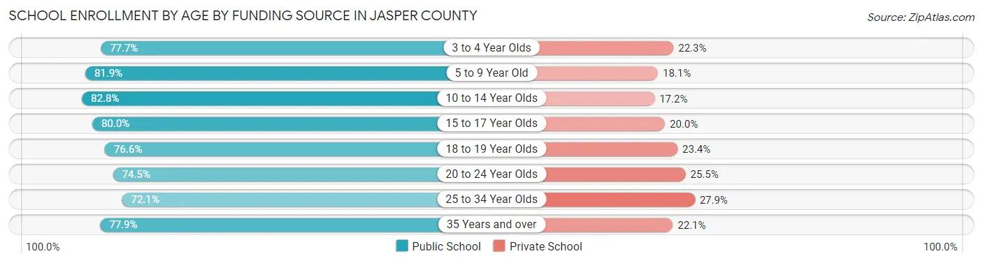 School Enrollment by Age by Funding Source in Jasper County