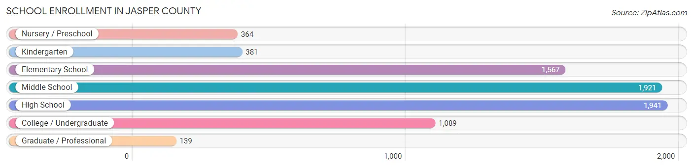 School Enrollment in Jasper County