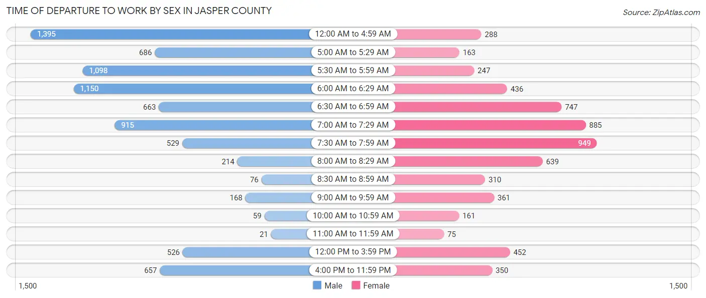 Time of Departure to Work by Sex in Jasper County