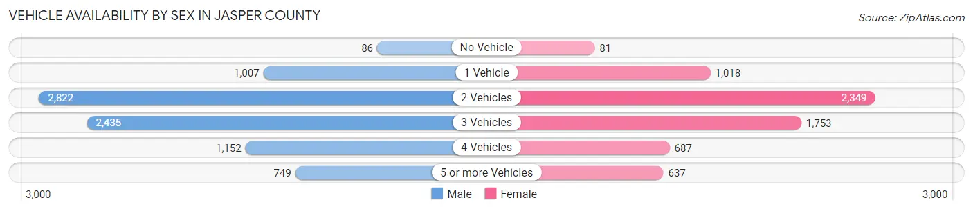 Vehicle Availability by Sex in Jasper County