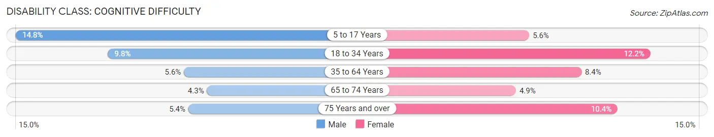 Disability in Jay County: <span>Cognitive Difficulty</span>