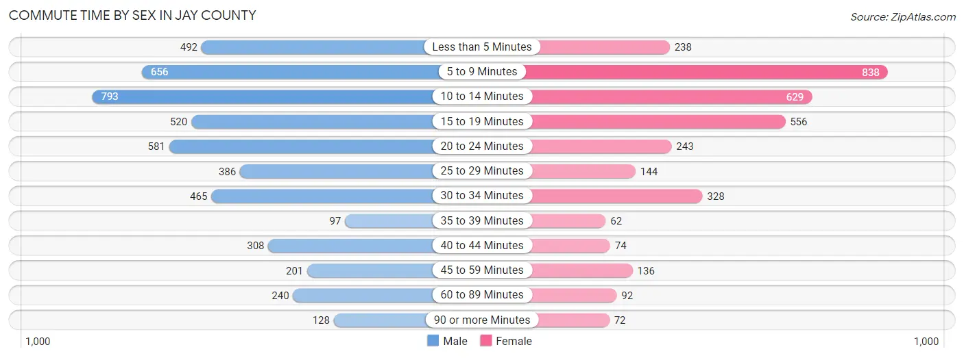 Commute Time by Sex in Jay County