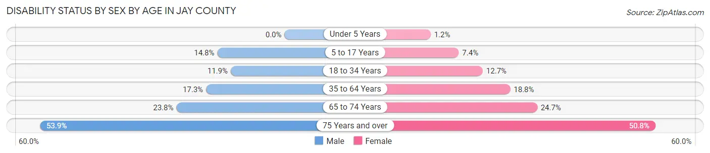 Disability Status by Sex by Age in Jay County