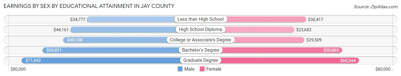 Earnings by Sex by Educational Attainment in Jay County