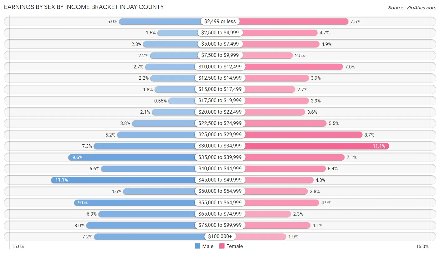 Earnings by Sex by Income Bracket in Jay County