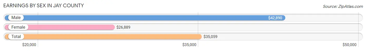 Earnings by Sex in Jay County