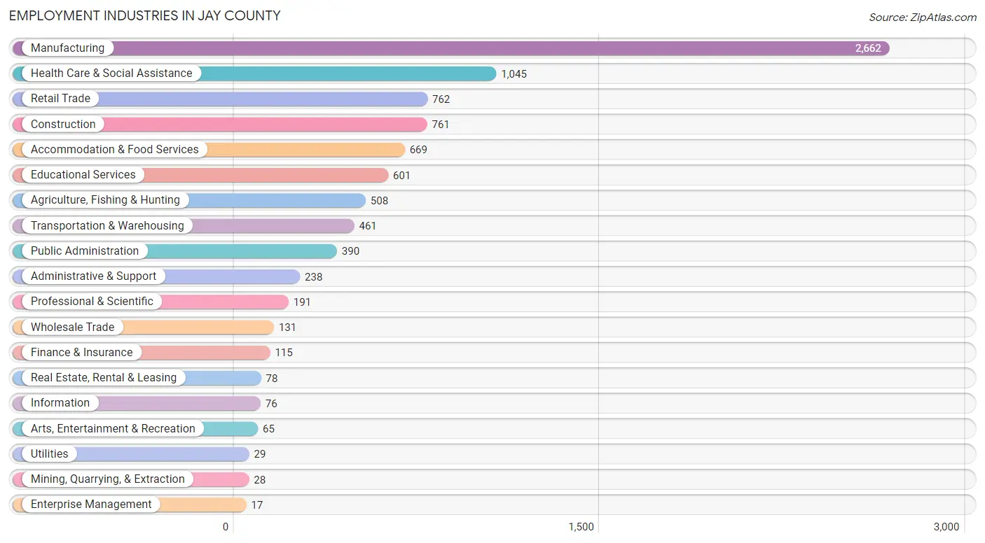 Employment Industries in Jay County