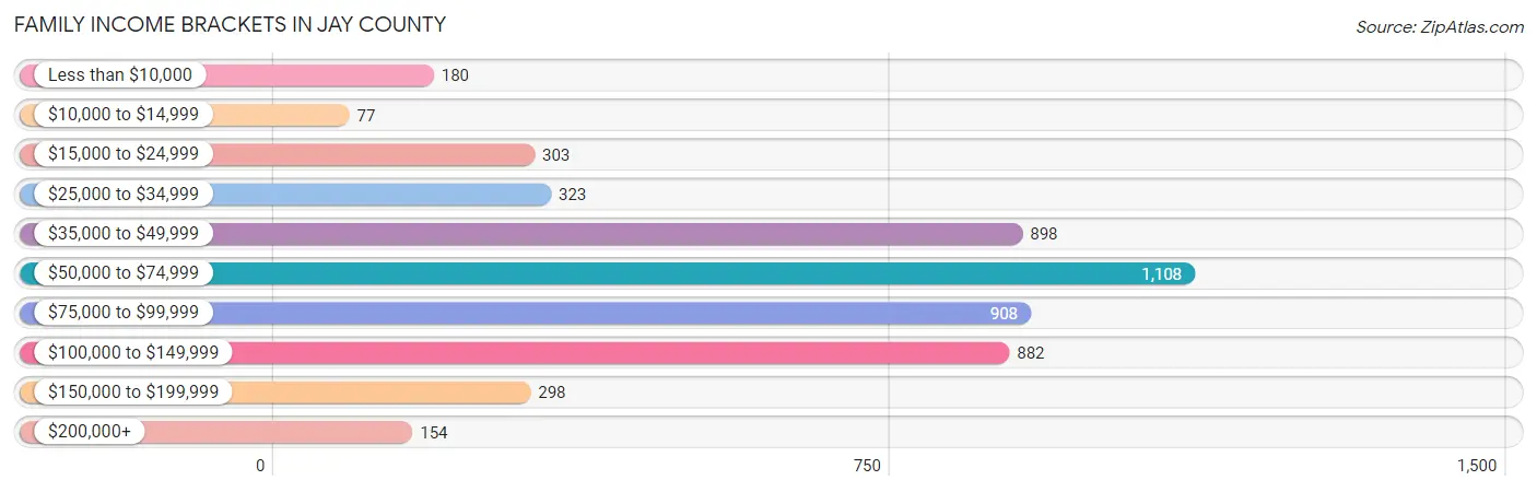 Family Income Brackets in Jay County