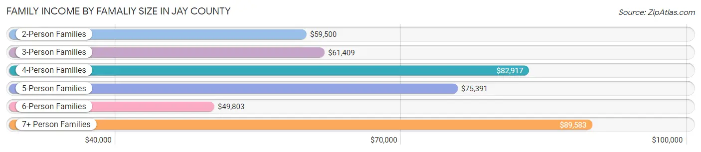 Family Income by Famaliy Size in Jay County