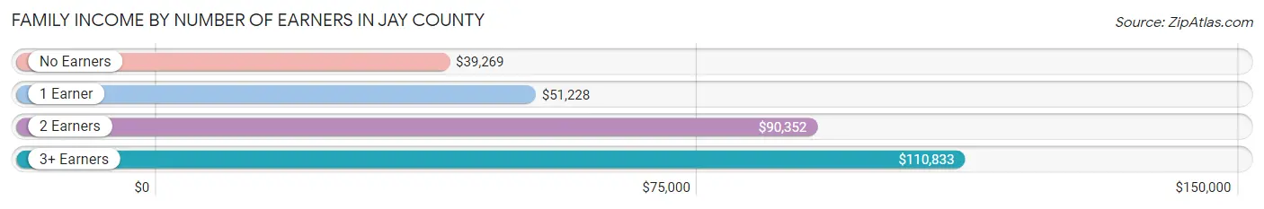 Family Income by Number of Earners in Jay County