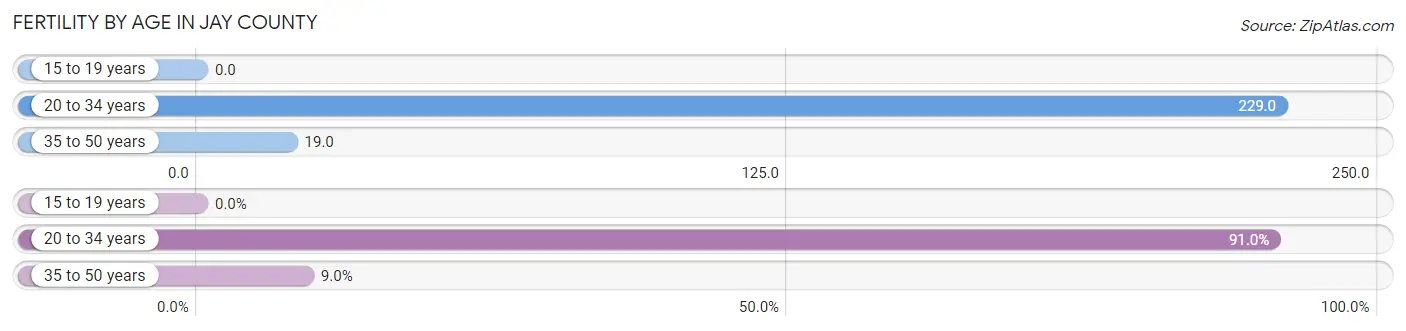 Female Fertility by Age in Jay County