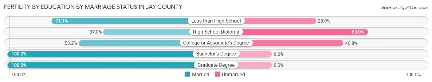 Female Fertility by Education by Marriage Status in Jay County