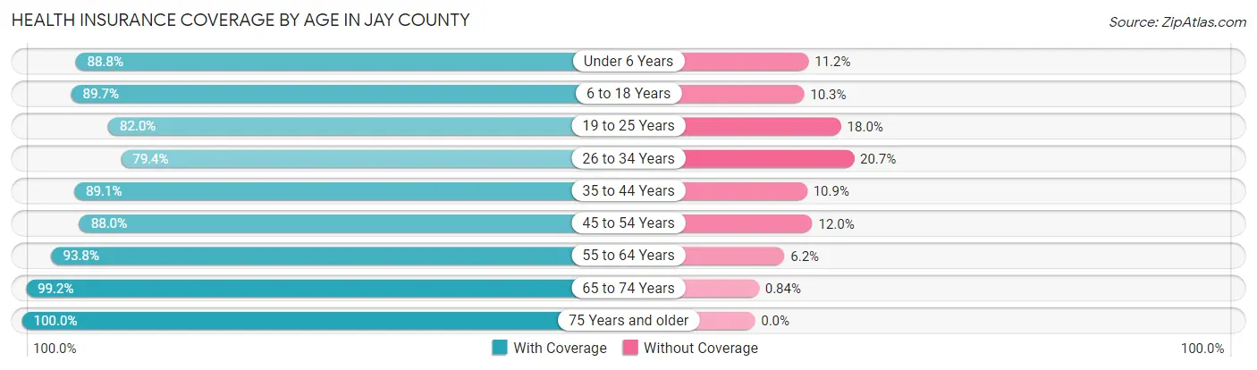 Health Insurance Coverage by Age in Jay County