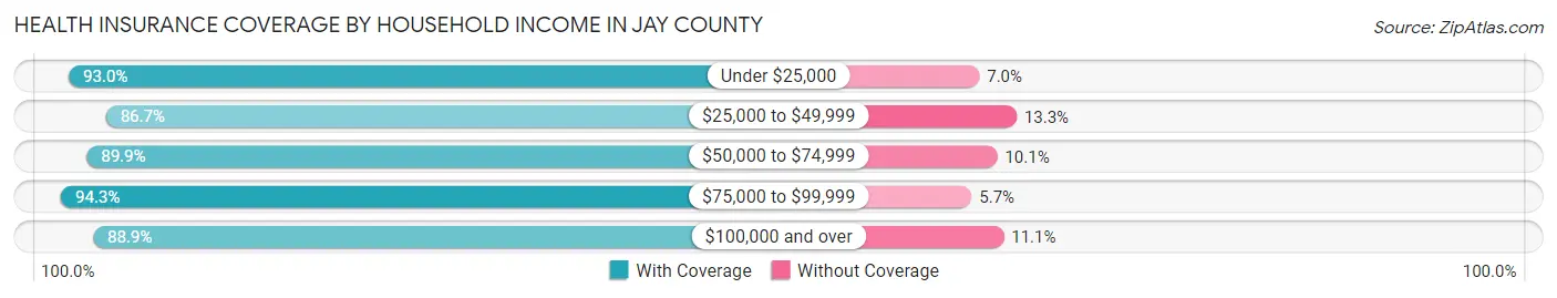 Health Insurance Coverage by Household Income in Jay County