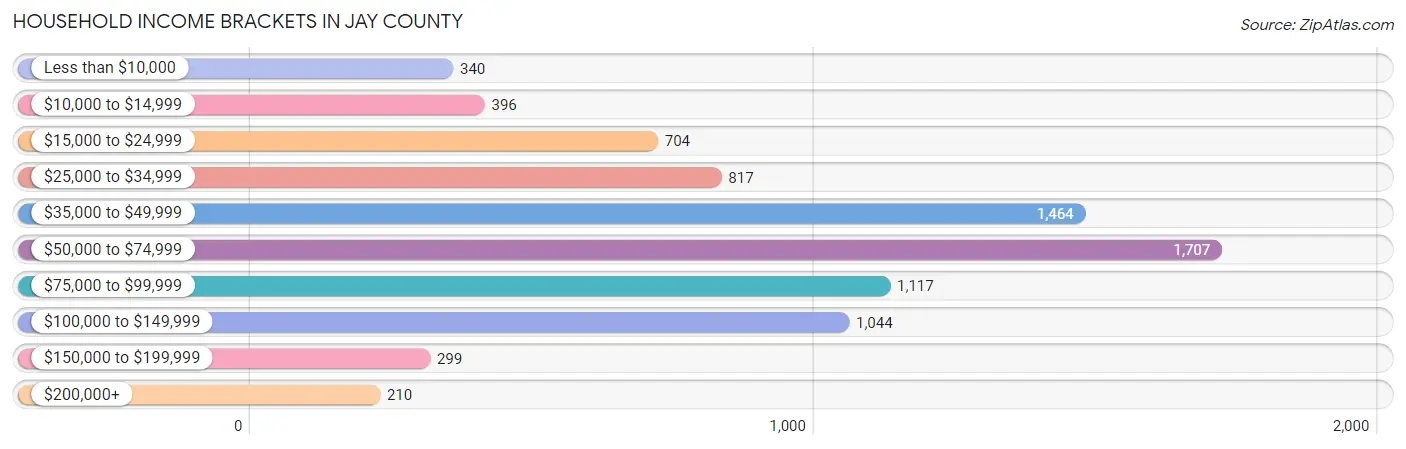 Household Income Brackets in Jay County