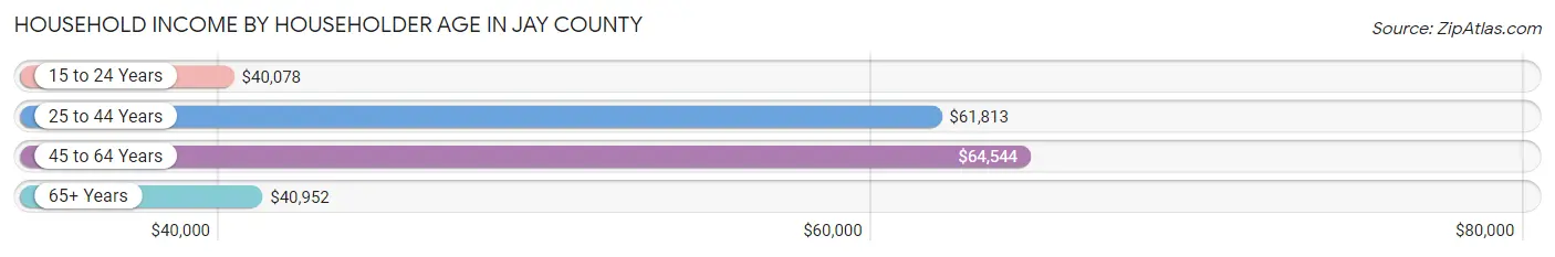 Household Income by Householder Age in Jay County