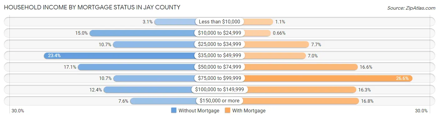 Household Income by Mortgage Status in Jay County