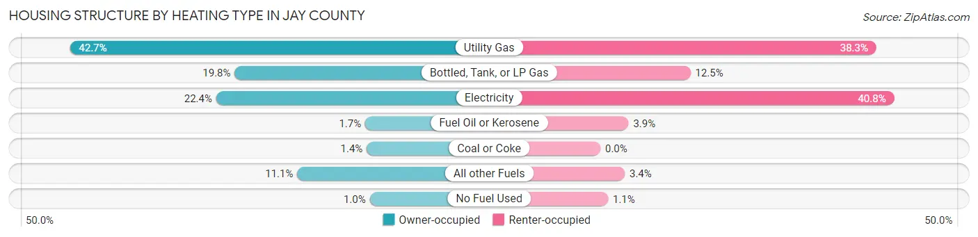 Housing Structure by Heating Type in Jay County