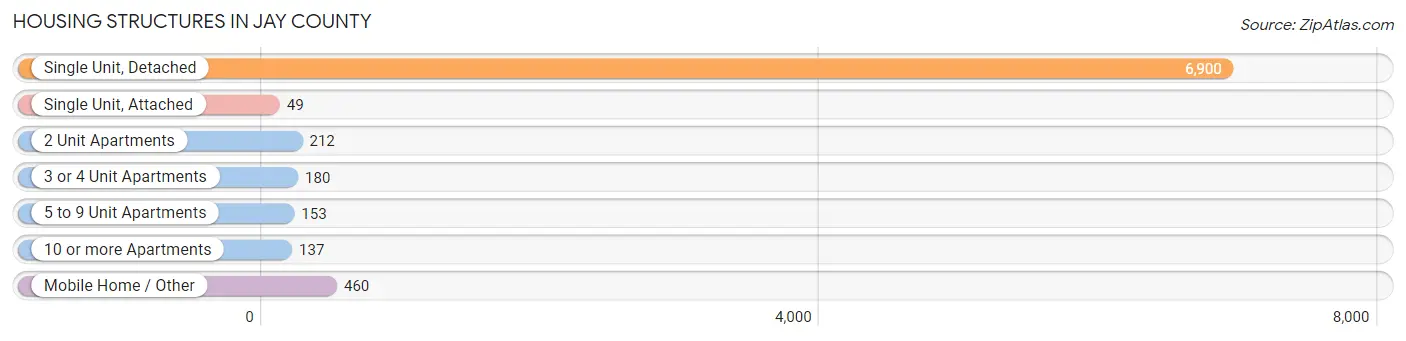 Housing Structures in Jay County