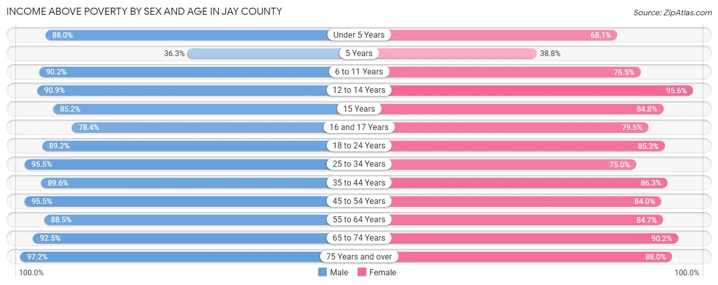 Income Above Poverty by Sex and Age in Jay County