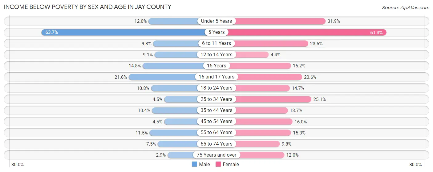 Income Below Poverty by Sex and Age in Jay County