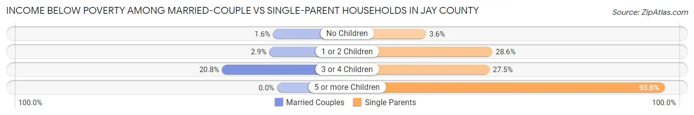 Income Below Poverty Among Married-Couple vs Single-Parent Households in Jay County