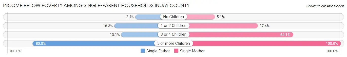 Income Below Poverty Among Single-Parent Households in Jay County