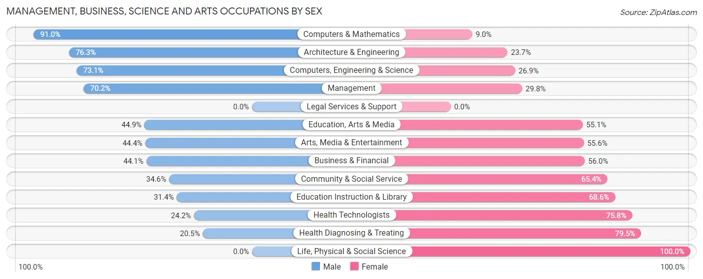 Management, Business, Science and Arts Occupations by Sex in Jay County