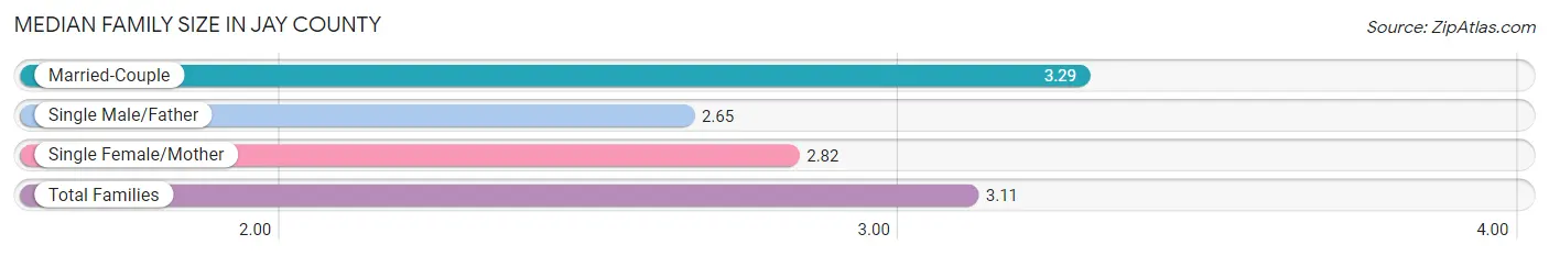 Median Family Size in Jay County