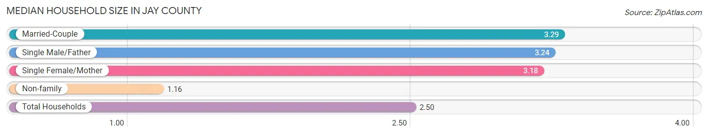 Median Household Size in Jay County