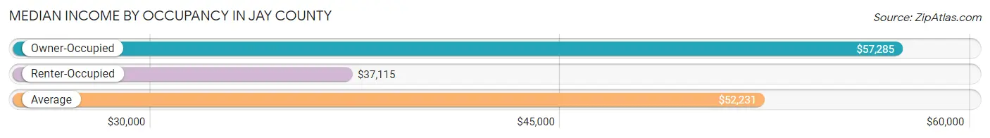 Median Income by Occupancy in Jay County