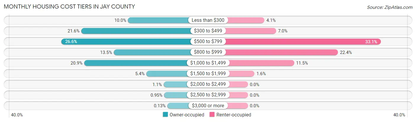 Monthly Housing Cost Tiers in Jay County