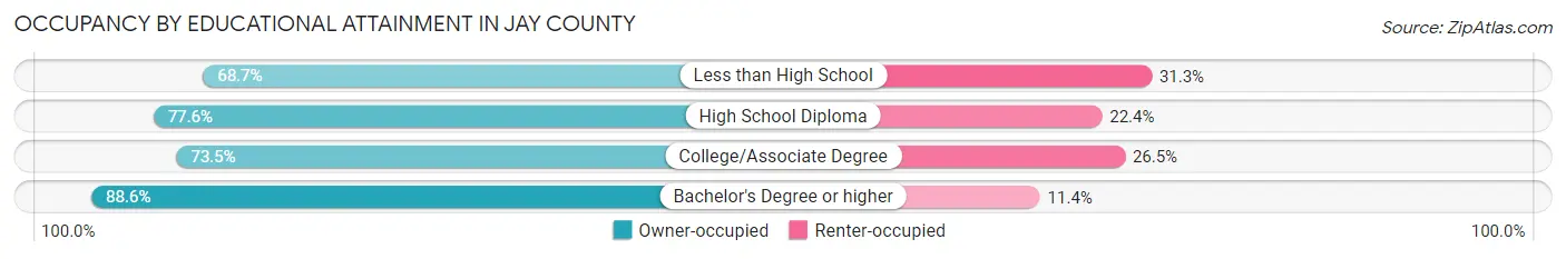 Occupancy by Educational Attainment in Jay County