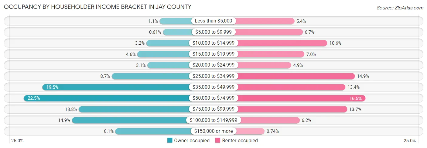 Occupancy by Householder Income Bracket in Jay County