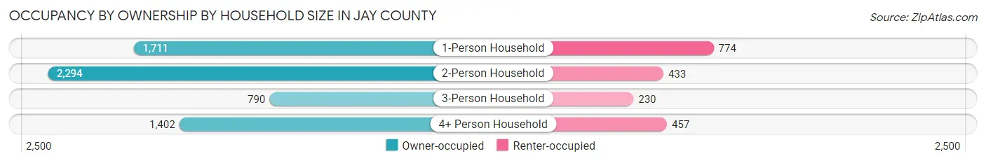 Occupancy by Ownership by Household Size in Jay County