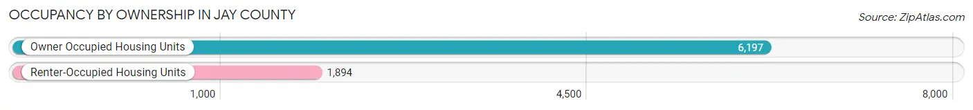 Occupancy by Ownership in Jay County