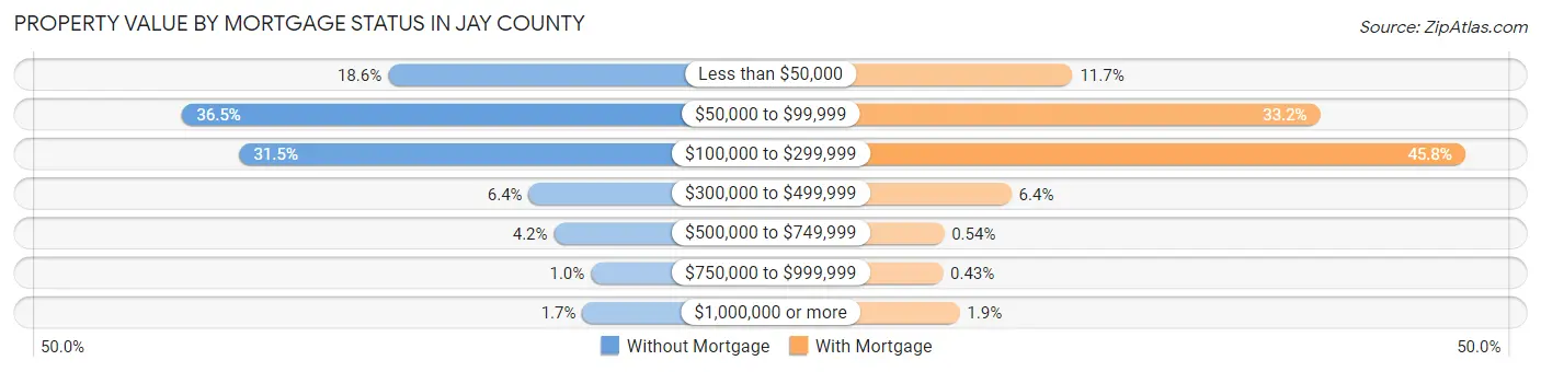 Property Value by Mortgage Status in Jay County