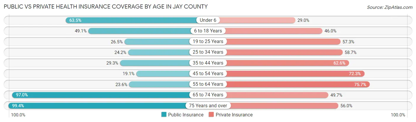 Public vs Private Health Insurance Coverage by Age in Jay County