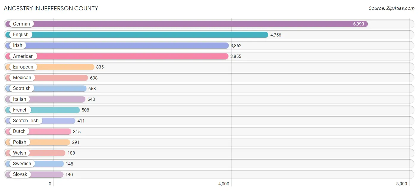 Ancestry in Jefferson County