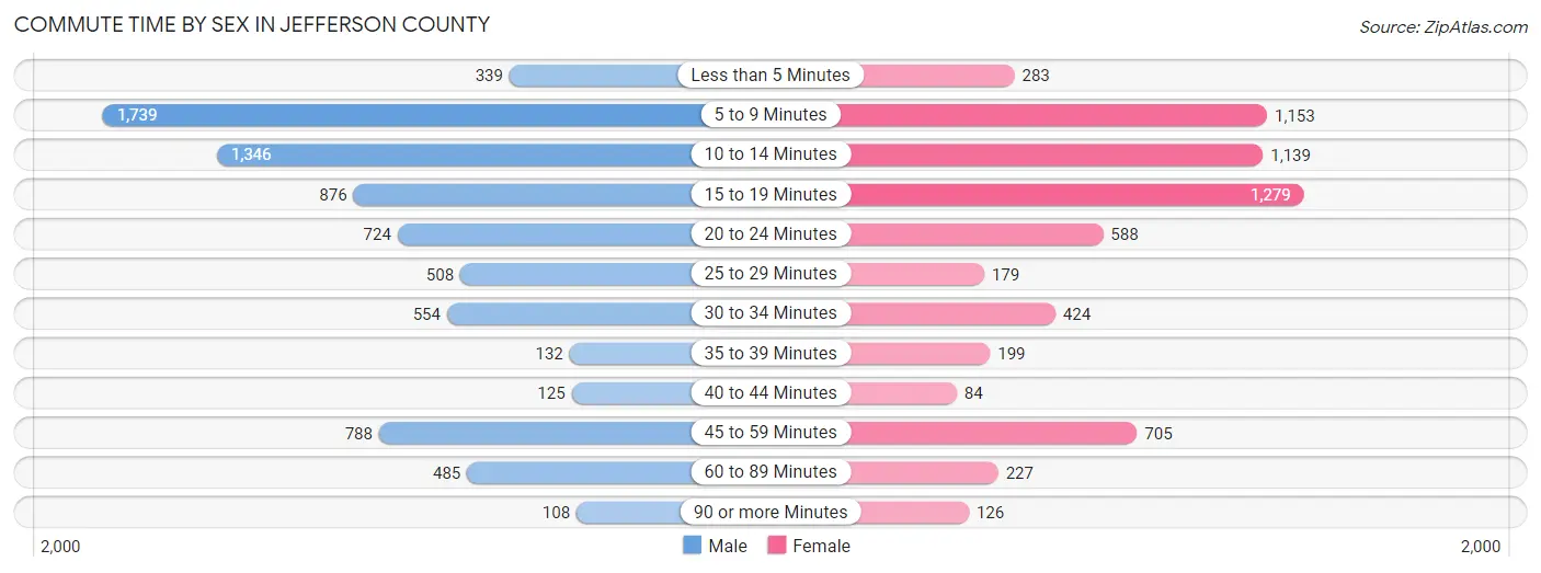 Commute Time by Sex in Jefferson County