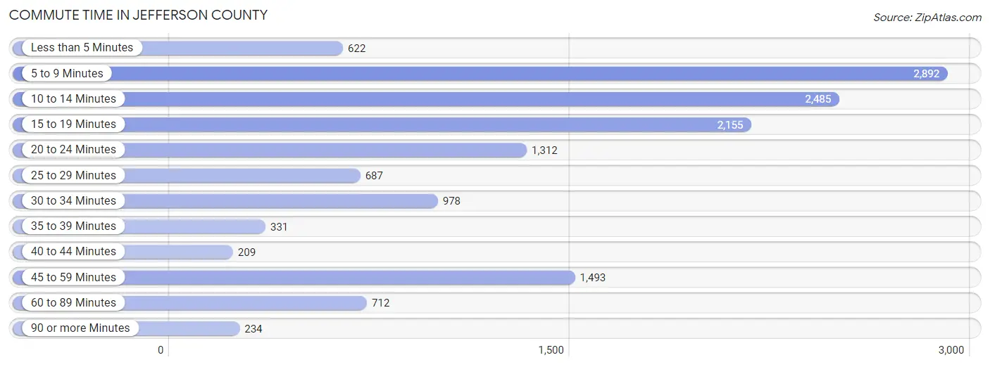 Commute Time in Jefferson County