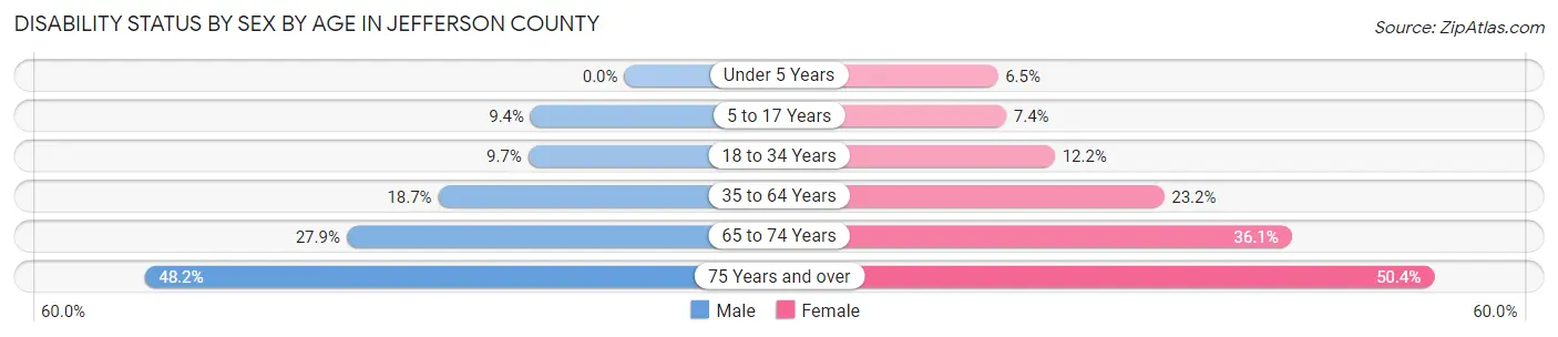 Disability Status by Sex by Age in Jefferson County