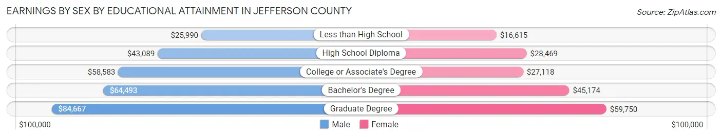 Earnings by Sex by Educational Attainment in Jefferson County