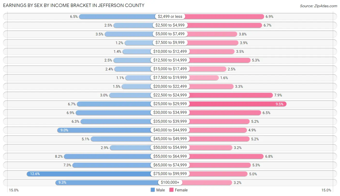 Earnings by Sex by Income Bracket in Jefferson County