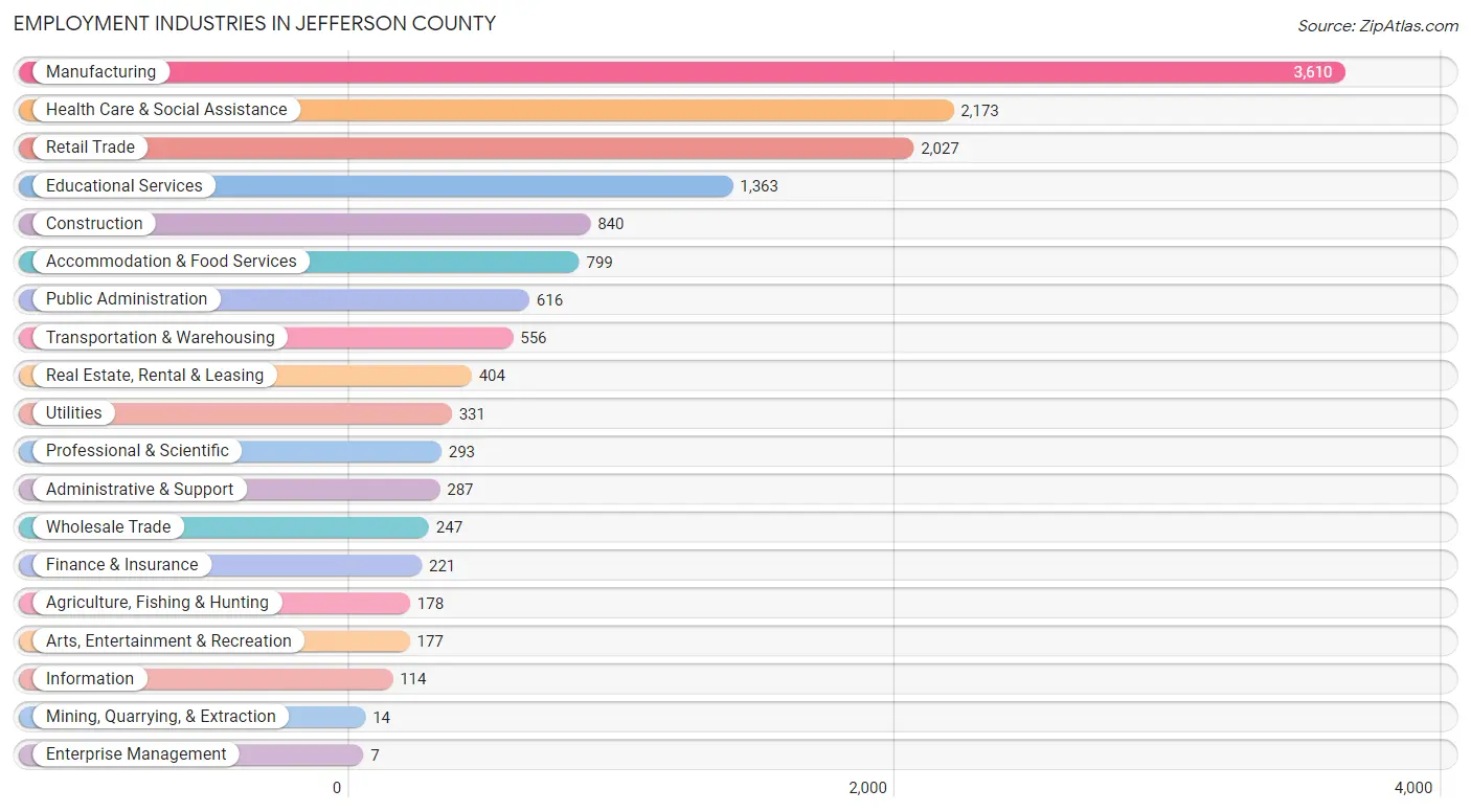 Employment Industries in Jefferson County