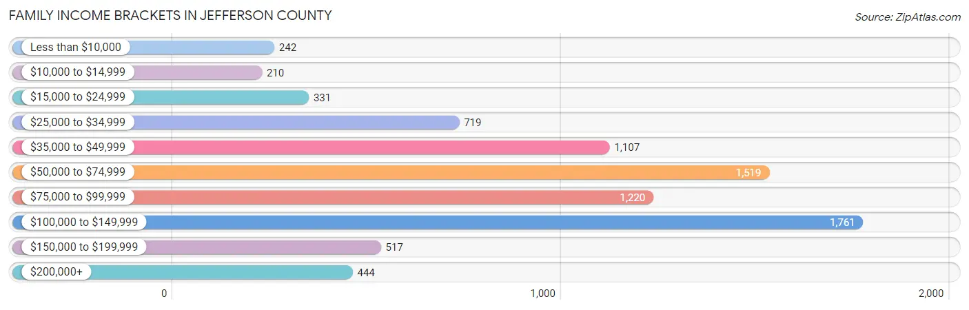 Family Income Brackets in Jefferson County