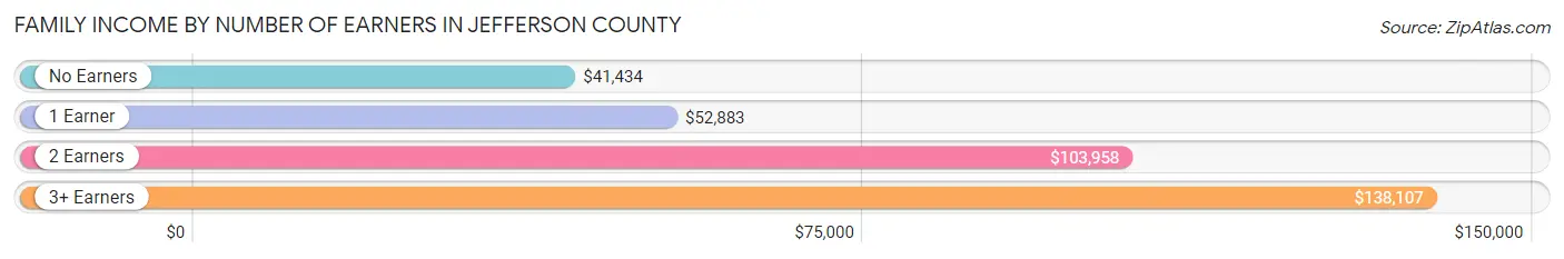 Family Income by Number of Earners in Jefferson County