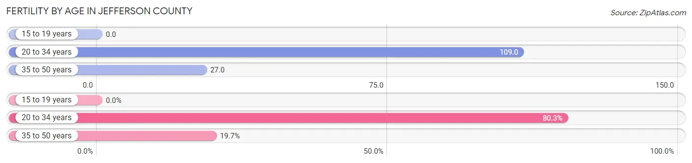 Female Fertility by Age in Jefferson County