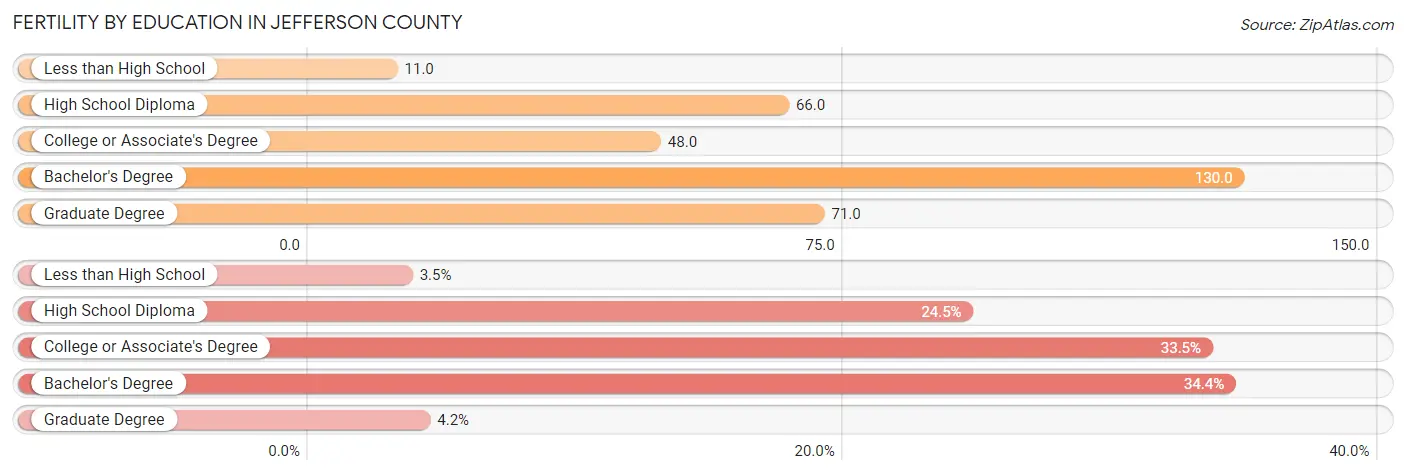 Female Fertility by Education Attainment in Jefferson County